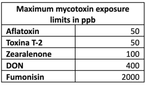 Table 1. Maximum mycotoxin exposure limits for equine mycotoxins according to Dr. Kyle Newman.